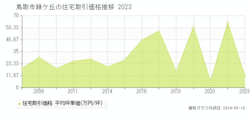 鳥取市緑ケ丘の住宅価格推移グラフ 