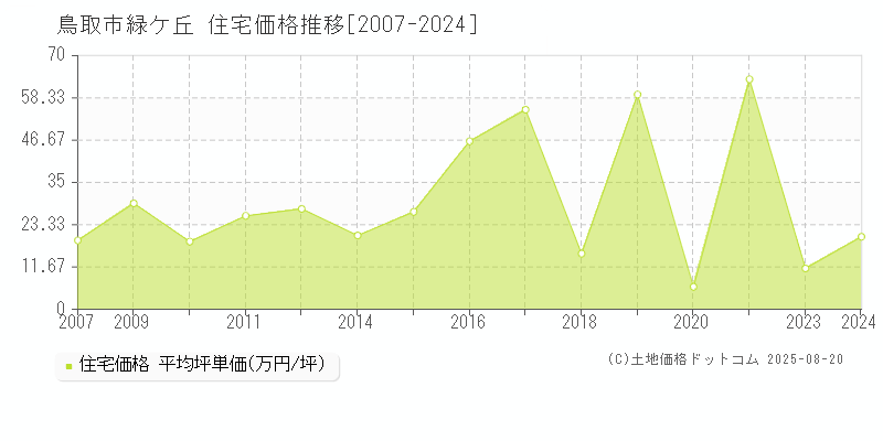 緑ケ丘(鳥取市)の住宅価格推移グラフ(坪単価)[2007-2024年]