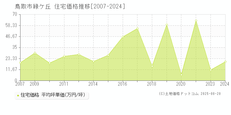 鳥取市緑ケ丘の住宅価格推移グラフ 