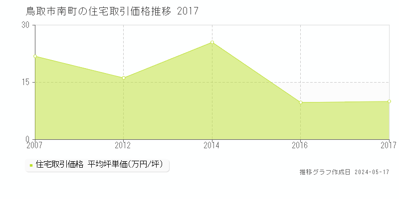 鳥取市南町の住宅価格推移グラフ 