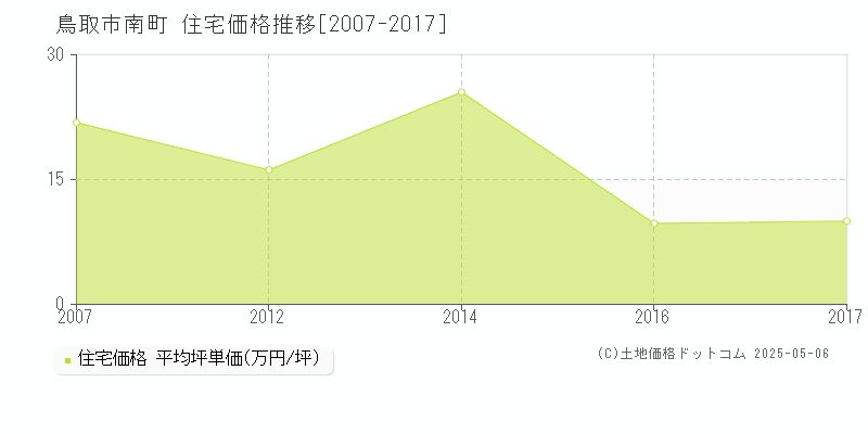 南町(鳥取市)の住宅価格推移グラフ(坪単価)[2007-2017年]