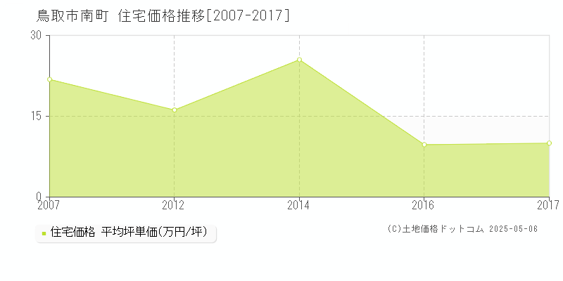 鳥取市南町の住宅価格推移グラフ 