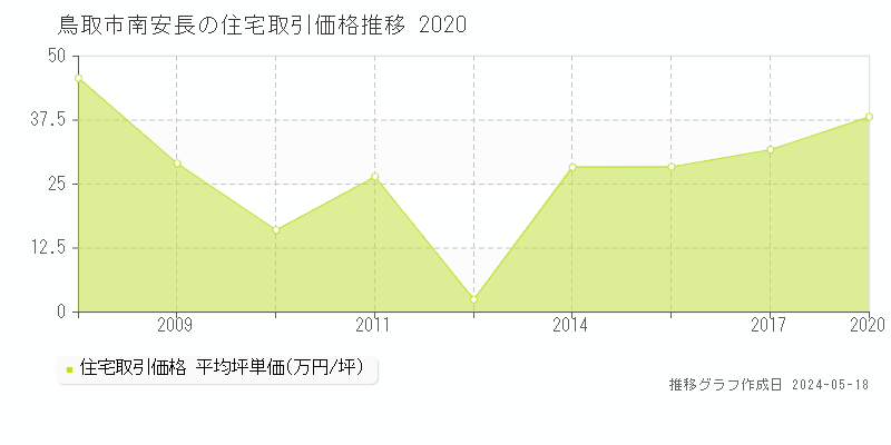 鳥取市南安長の住宅価格推移グラフ 
