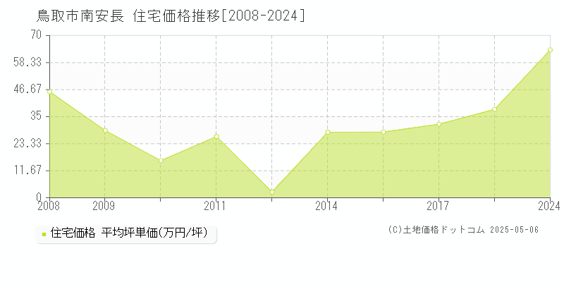 南安長(鳥取市)の住宅価格推移グラフ(坪単価)[2008-2024年]