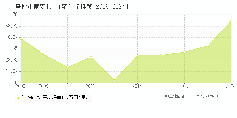 鳥取市南安長の住宅価格推移グラフ 