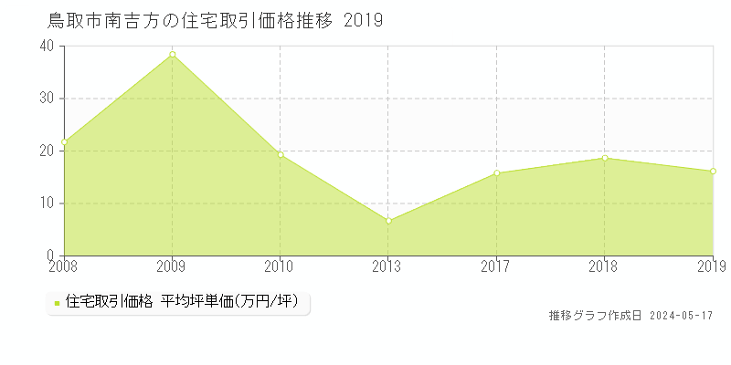 鳥取市南吉方の住宅価格推移グラフ 