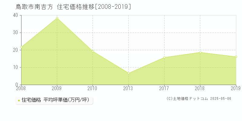南吉方(鳥取市)の住宅価格推移グラフ(坪単価)[2008-2019年]