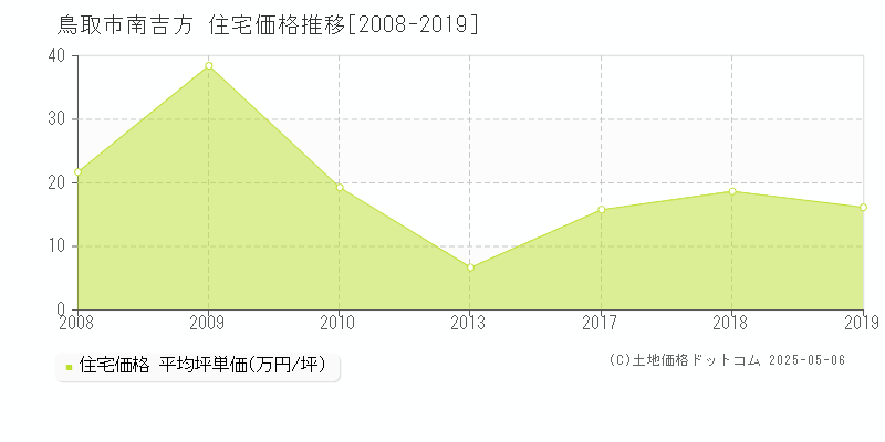 鳥取市南吉方の住宅価格推移グラフ 