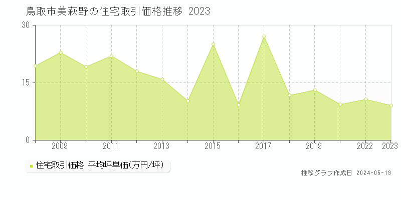 鳥取市美萩野の住宅価格推移グラフ 