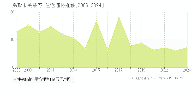 鳥取市美萩野の住宅取引価格推移グラフ 