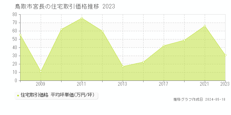 鳥取市宮長の住宅価格推移グラフ 