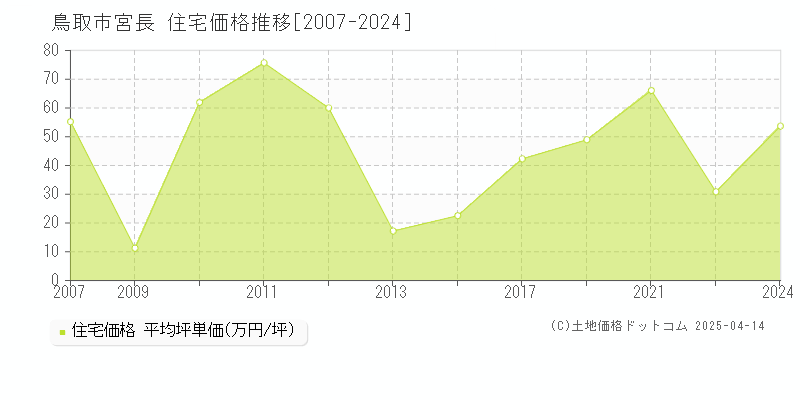 鳥取市宮長の住宅価格推移グラフ 