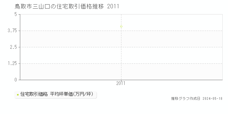 鳥取市三山口の住宅価格推移グラフ 
