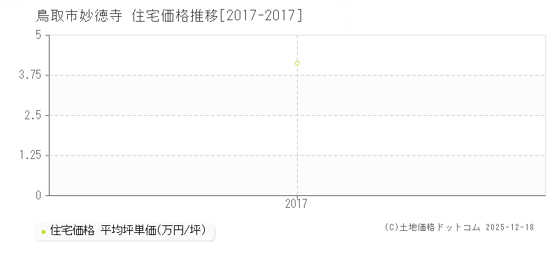 妙徳寺(鳥取市)の住宅価格推移グラフ(坪単価)[2017-2017年]