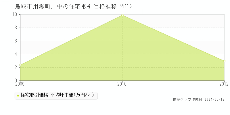 鳥取市用瀬町川中の住宅価格推移グラフ 