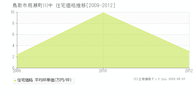 用瀬町川中(鳥取市)の住宅価格推移グラフ(坪単価)[2009-2012年]