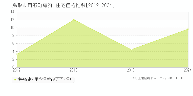 用瀬町鷹狩(鳥取市)の住宅価格推移グラフ(坪単価)[2012-2024年]