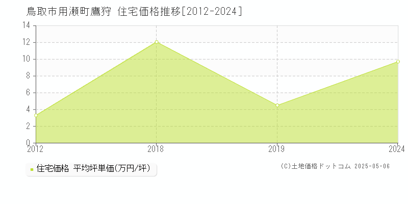 鳥取市用瀬町鷹狩の住宅価格推移グラフ 