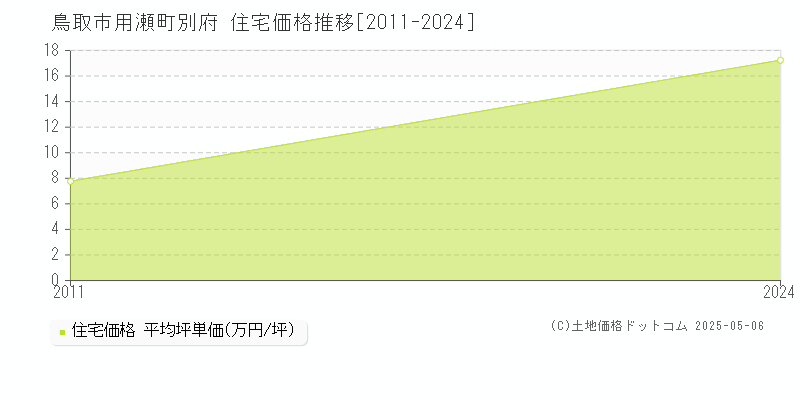 用瀬町別府(鳥取市)の住宅価格推移グラフ(坪単価)[2011-2024年]
