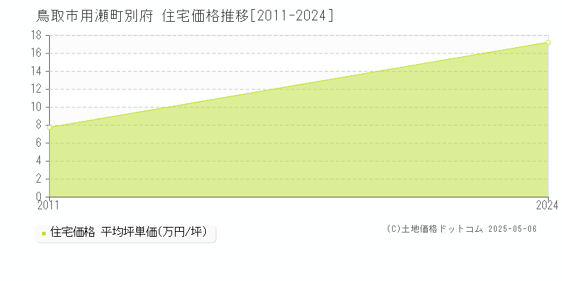 鳥取市用瀬町別府の住宅価格推移グラフ 