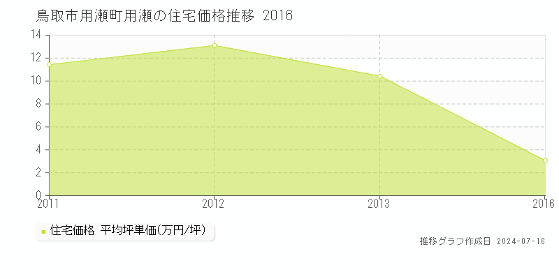 鳥取市用瀬町用瀬の住宅価格推移グラフ 