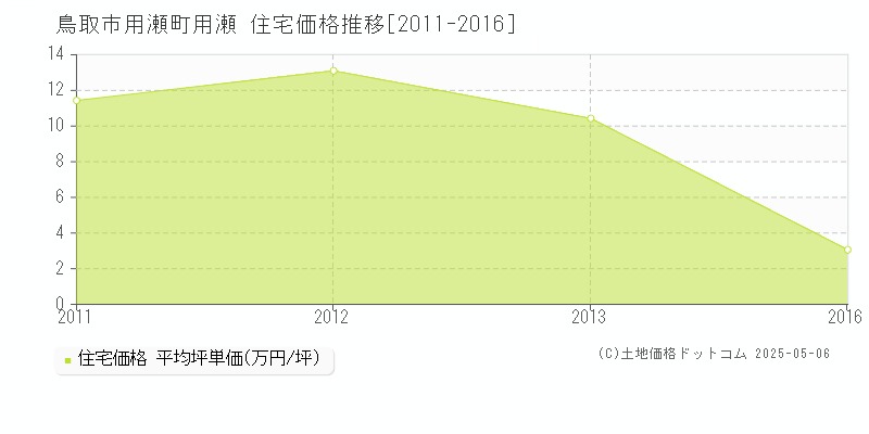 鳥取市用瀬町用瀬の住宅価格推移グラフ 