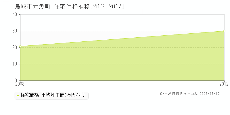 元魚町(鳥取市)の住宅価格推移グラフ(坪単価)[2008-2012年]