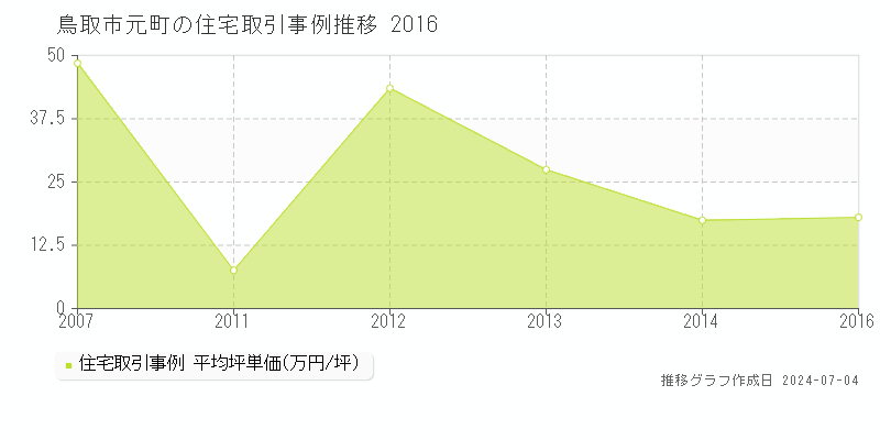鳥取市元町の住宅価格推移グラフ 