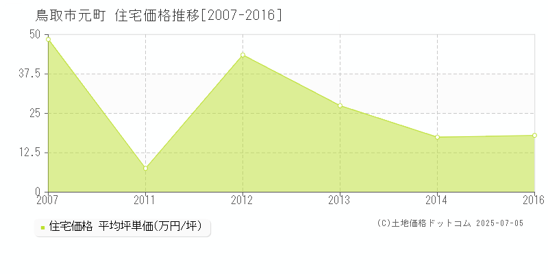 元町(鳥取市)の住宅価格推移グラフ(坪単価)[2007-2016年]
