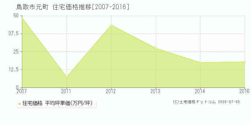 鳥取市元町の住宅価格推移グラフ 