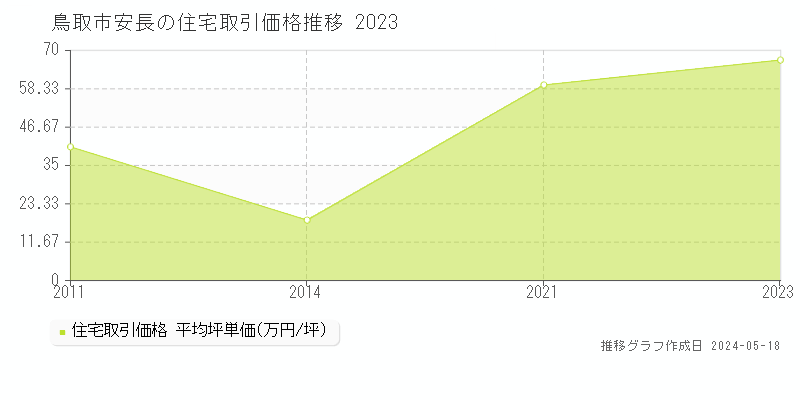 鳥取市安長の住宅価格推移グラフ 