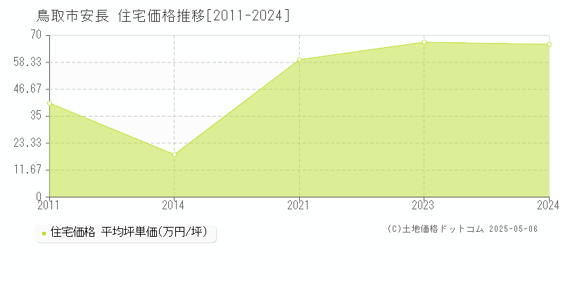 安長(鳥取市)の住宅価格推移グラフ(坪単価)[2011-2024年]