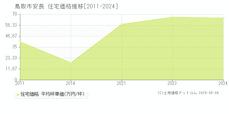 鳥取市安長の住宅価格推移グラフ 