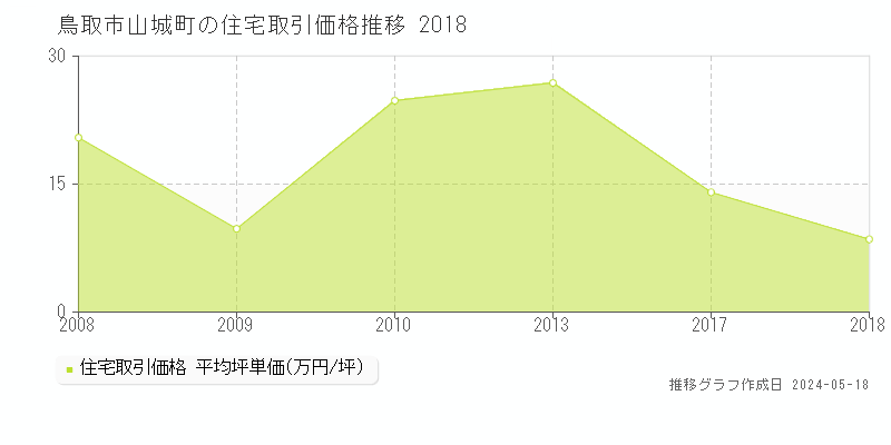 鳥取市山城町の住宅価格推移グラフ 