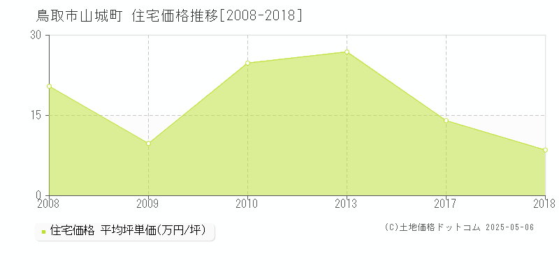 山城町(鳥取市)の住宅価格推移グラフ(坪単価)[2008-2018年]
