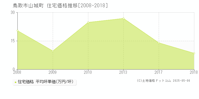 鳥取市山城町の住宅価格推移グラフ 