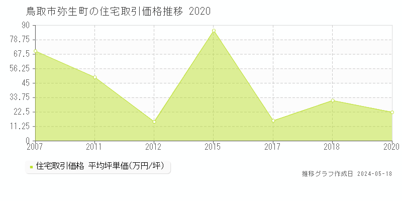 鳥取市弥生町の住宅価格推移グラフ 