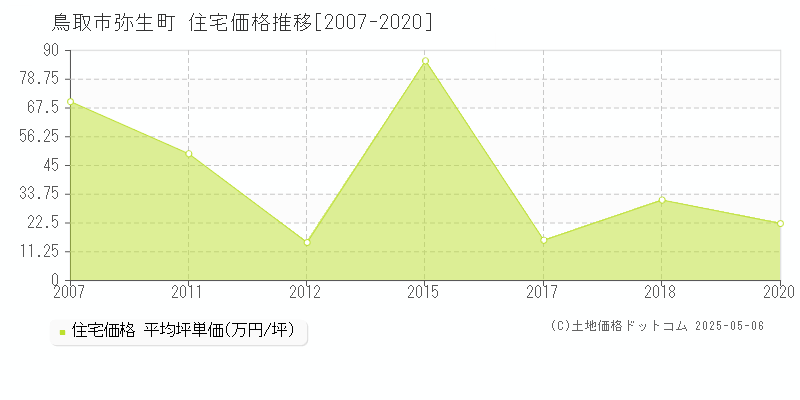 弥生町(鳥取市)の住宅価格推移グラフ(坪単価)[2007-2020年]