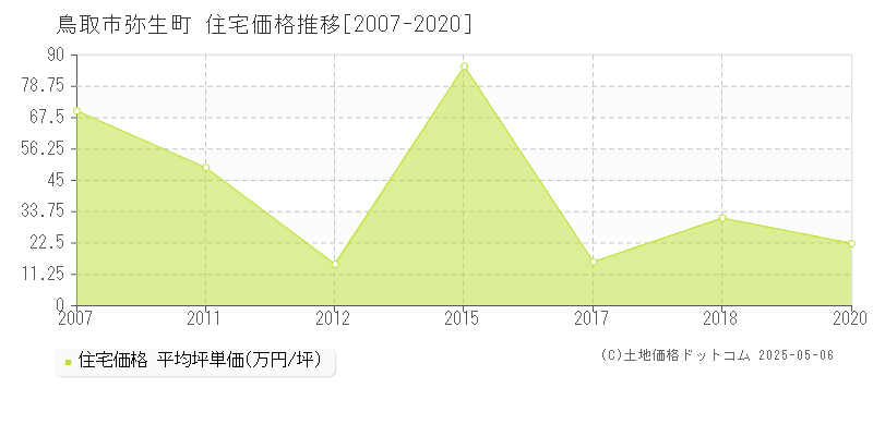 鳥取市弥生町の住宅価格推移グラフ 