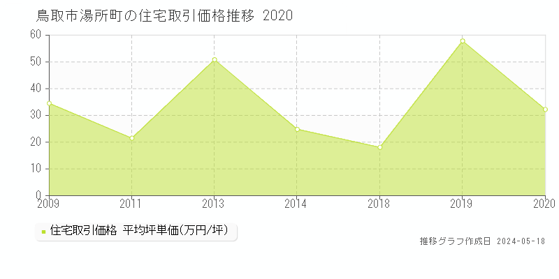 鳥取市湯所町の住宅価格推移グラフ 