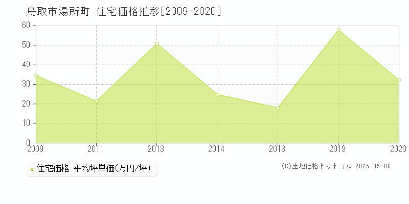 湯所町(鳥取市)の住宅価格推移グラフ(坪単価)[2009-2020年]