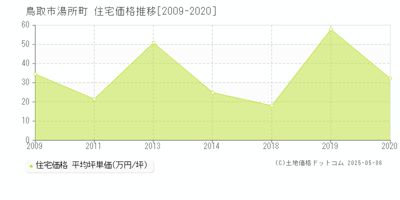 鳥取市湯所町の住宅価格推移グラフ 