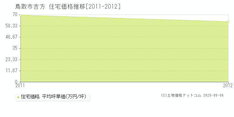 吉方(鳥取市)の住宅価格推移グラフ(坪単価)[2011-2012年]