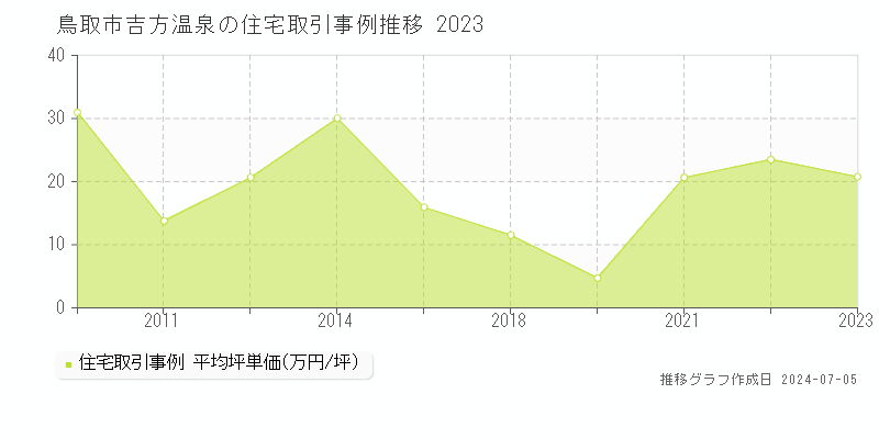 鳥取市吉方温泉の住宅価格推移グラフ 