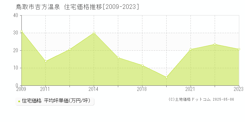 吉方温泉(鳥取市)の住宅価格推移グラフ(坪単価)[2009-2023年]