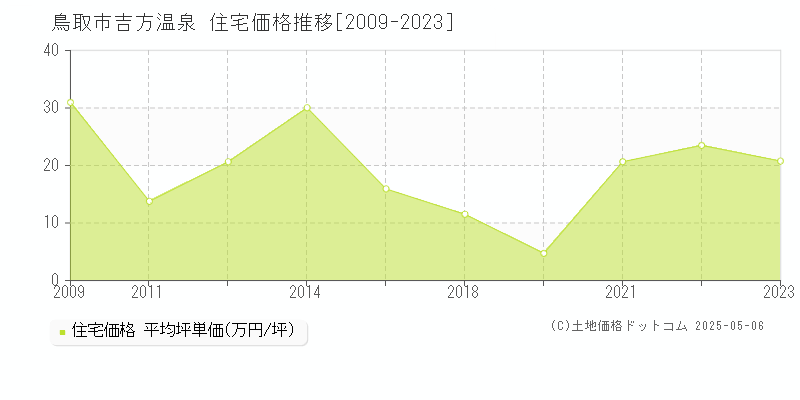 鳥取市吉方温泉の住宅価格推移グラフ 