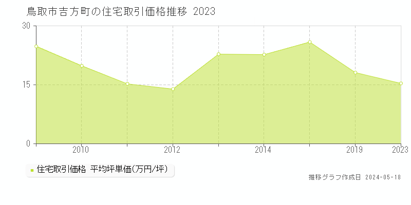 鳥取市吉方町の住宅価格推移グラフ 