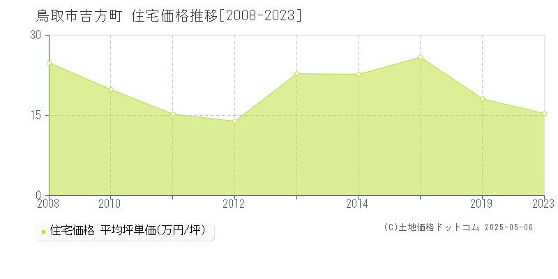 吉方町(鳥取市)の住宅価格推移グラフ(坪単価)[2008-2023年]