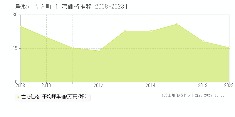 鳥取市吉方町の住宅価格推移グラフ 