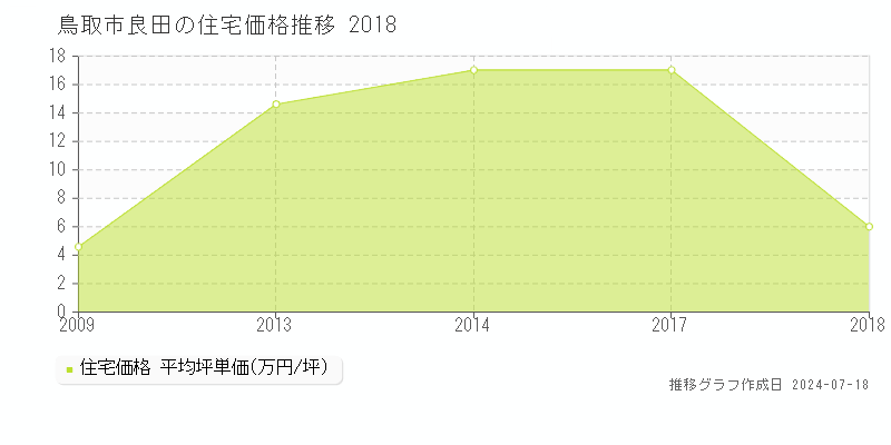 鳥取市良田の住宅価格推移グラフ 